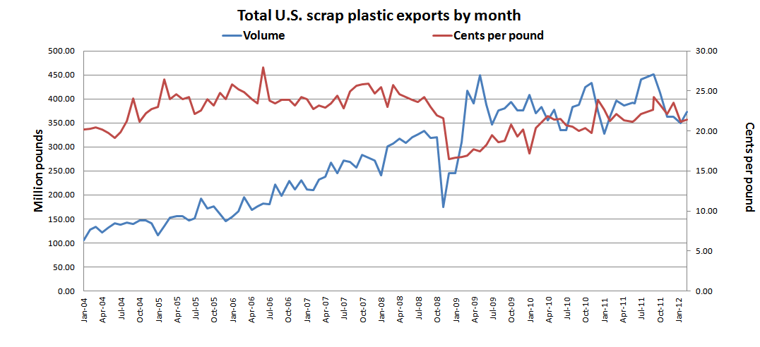Plastic Export Charts Plastic Export Charts